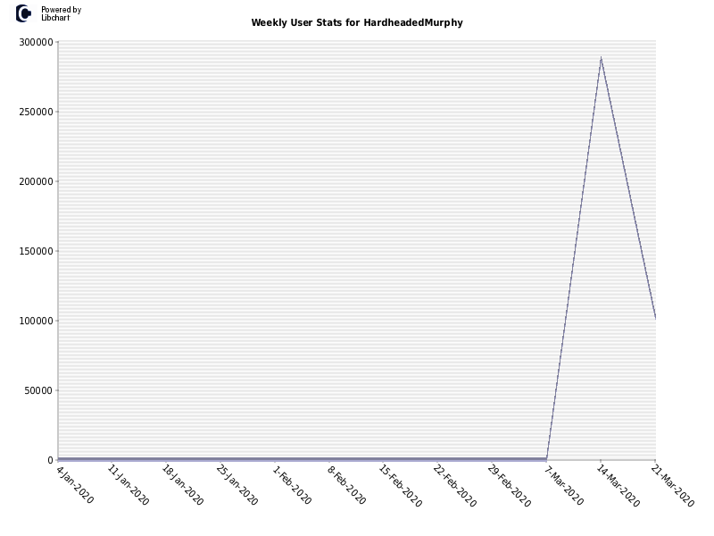 Weekly User Stats for HardheadedMurphy